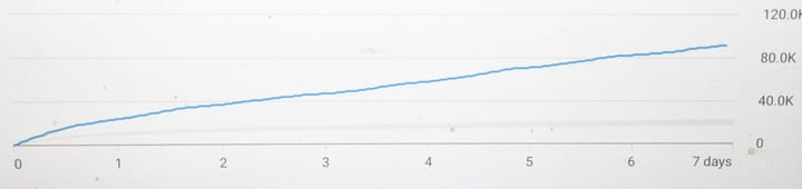 A Steady Incline is All in a Day's Work